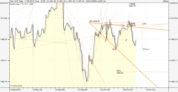 Золото. Модели ТА. Ситуация на 11.10.2019г.