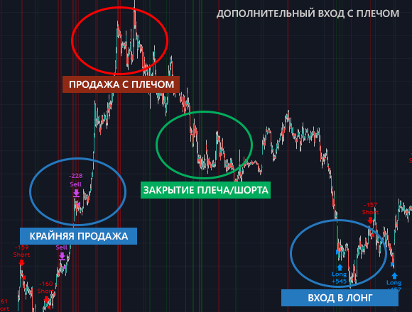 Стратегия для TradingView без перерисовки под акции SBER