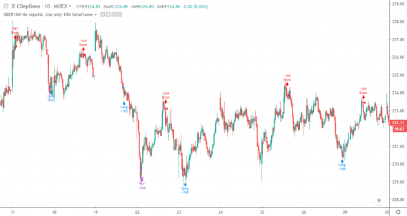 Стратегия для TradingView без перерисовки под акции SBER