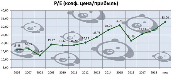 Nike - отличная быстрорастущая компания. Но стоит ли её покупать сейчас?