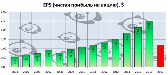 Nike - отличная быстрорастущая компания. Но стоит ли её покупать сейчас?