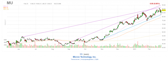 Инвесторы скупают Micron Technology