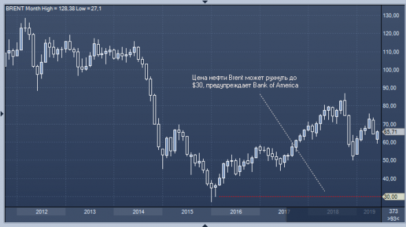 Bank of America: цена нефти может рухнуть до $30