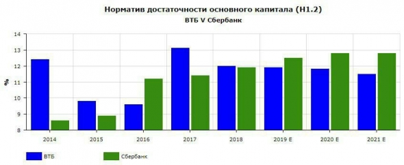 ВТБ V СБЕРБАНК: ПЕРСПЕКТИВЫ И ДОЛГОСРОЧНЫЕ ТРЕНДЫ.