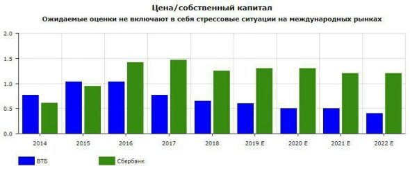 ВТБ V СБЕРБАНК: ПЕРСПЕКТИВЫ И ДОЛГОСРОЧНЫЕ ТРЕНДЫ.