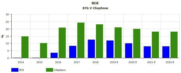 ВТБ V СБЕРБАНК: ПЕРСПЕКТИВЫ И ДОЛГОСРОЧНЫЕ ТРЕНДЫ.