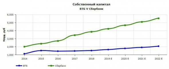 ВТБ V СБЕРБАНК: ПЕРСПЕКТИВЫ И ДОЛГОСРОЧНЫЕ ТРЕНДЫ.