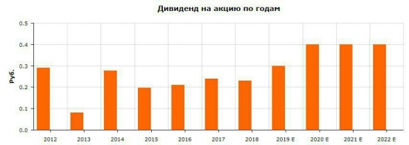 ЮНИПРО: ОДНА ИЗ ЛУЧШИХ ДИВИДЕНДНЫХ ИСТОРИЙ НА РОС.РЫНКЕ (В 2021 Г. МОЖНО ПОЛУЧИТЬ 13 %-НУЮ ДОХОДНОСТЬ ОТНОСИТЕЛЬНО ТЕКУЩЕЙ ЦЕНЫ)