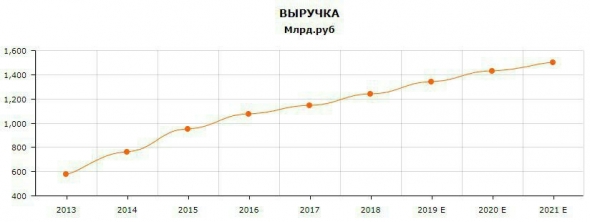 МАГНИТ: СЕТЬ ЯВЛЯЕТСЯ ЗАЛОЖНИКОМ ОТКРОВЕННО УЖАСНОЙ МАКРО-СИТУАЦИИ ВНЕ МОСКВЫ И ПЕТЕРБУРГА.