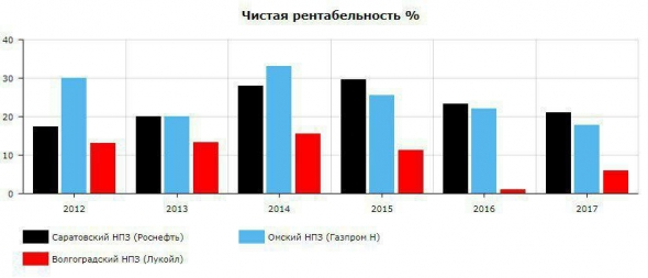 Саратовский НПЗ (прив.) еще один пост в преддверии див. отсечки. MUST HAVE в портфеле долгосрочного инвестора.