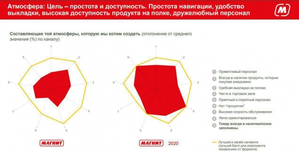 МАГНИТ: ТРАНСФОРМАЦИЯ ON TRACK. РАЗБИРАЕМ ДЕТАЛИ.