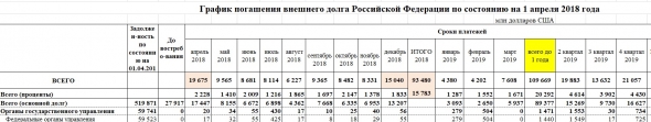 Внешний долг РФ и курс рубля в 2018 - 2019 гг.