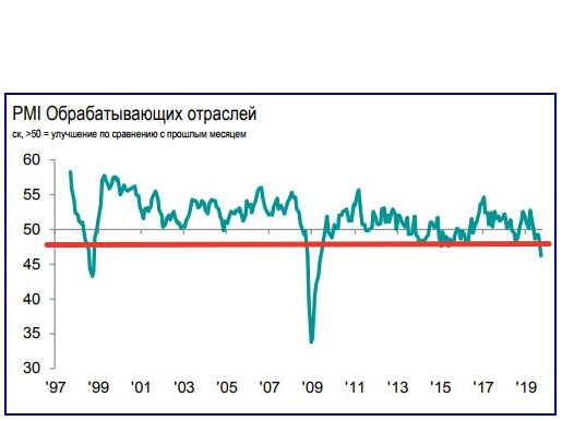 Индекс PMI РФ рухнул, а золото без НДС.