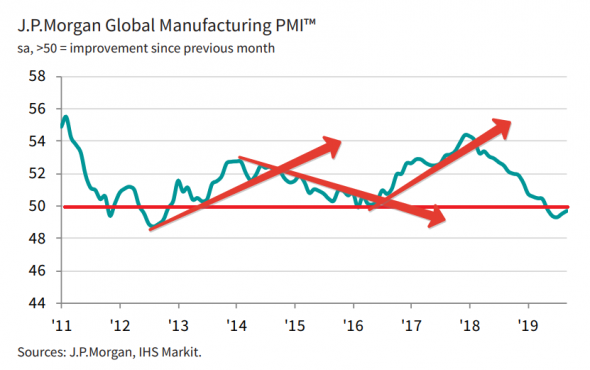 Фондовый рынок США с точки зрения PMI  и процентных ставок.