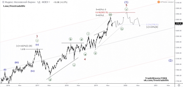 Индекс МосБиржы (IMOEX) - медвежье ралли к 1000. Анализ волн Эллиотта .