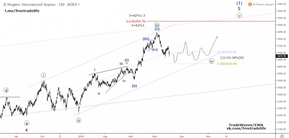 Индекс МосБиржы (IMOEX) - медвежье ралли к 1000. Анализ волн Эллиотта .