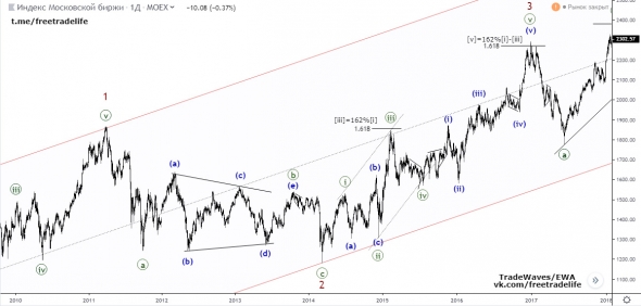Индекс МосБиржы (IMOEX) - медвежье ралли к 1000. Анализ волн Эллиотта .