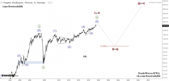 Индекс МосБиржы (IMOEX) - медвежье ралли к 1000. Анализ волн Эллиотта .