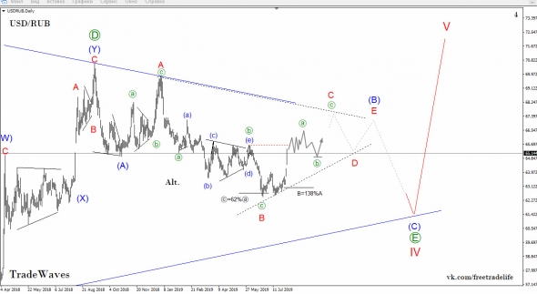 Рубль пошёл на 90. Волновой анализ USD/RUB и EUR/RUB от TradeWaves/EWA.