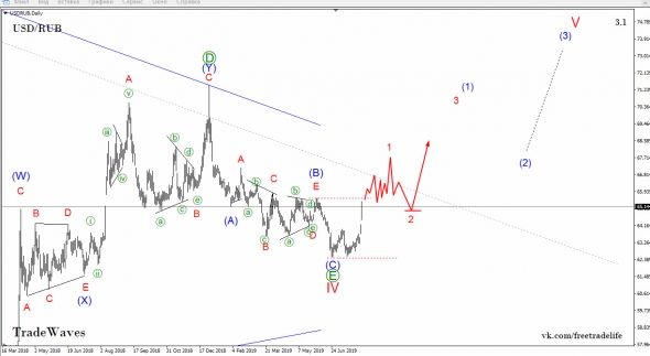 Рубль пошёл на 90. Волновой анализ USD/RUB и EUR/RUB от TradeWaves/EWA.