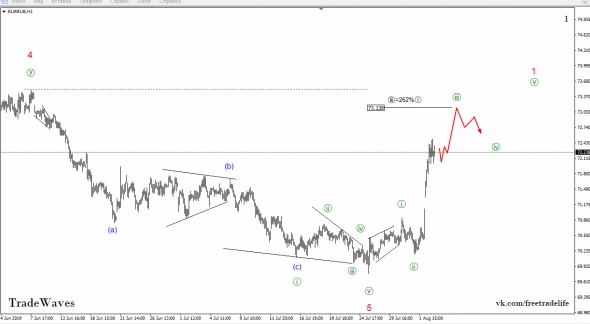 Рубль пошёл на 90. Волновой анализ USD/RUB и EUR/RUB от TradeWaves/EWA.