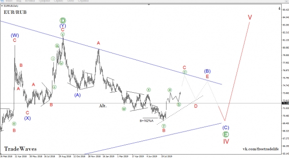 Рубль пошёл на 90. Волновой анализ USD/RUB и EUR/RUB от TradeWaves/EWA.