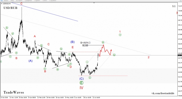 Рубль пошёл на 90. Волновой анализ USD/RUB и EUR/RUB от TradeWaves/EWA.