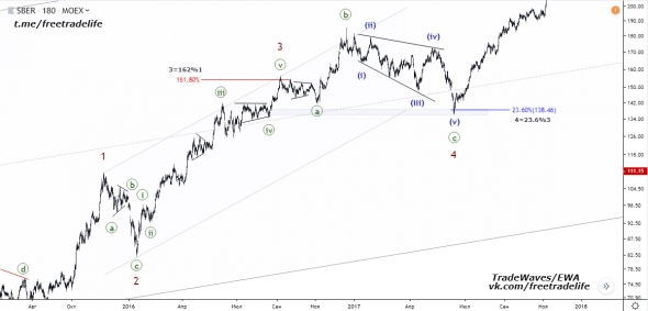 Сбербанк ПАО (SBER) - поход на 150. Анализ волн Эллиотта от TradeWaves/EWA