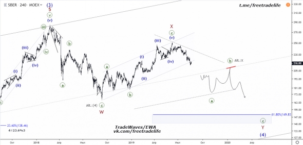 Сбербанк ПАО (SBER) - поход на 150. Анализ волн Эллиотта от TradeWaves/EWA