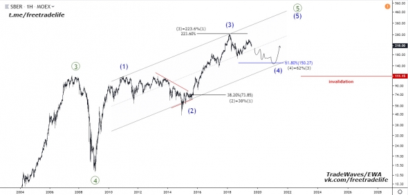 Сбербанк ПАО (SBER) - поход на 150. Анализ волн Эллиотта от TradeWaves/EWA