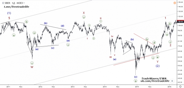 Сбербанк ПАО (SBER) - поход на 150. Анализ волн Эллиотта от TradeWaves/EWA