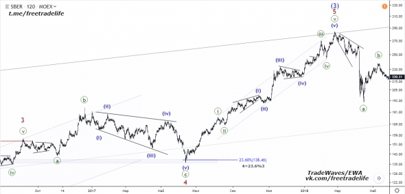 Сбербанк ПАО (SBER) - поход на 150. Анализ волн Эллиотта от TradeWaves/EWA