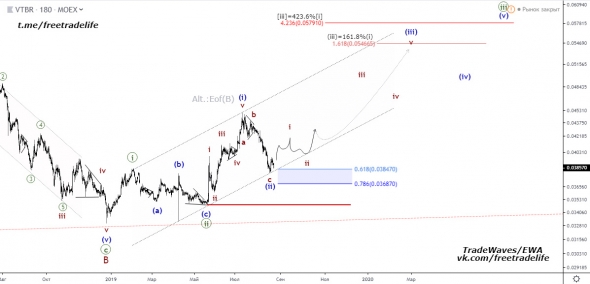 Акции ОАО Банк ВТБ (VTBR) - анализ волн Эллиотта текущей ситуации.