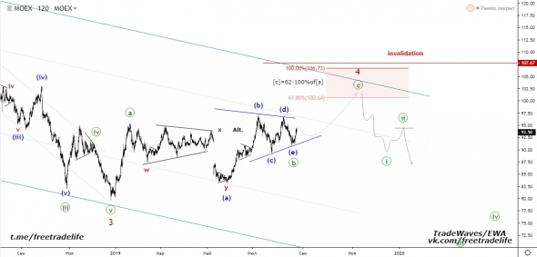 Акции МосБиржи (MOEX) - анализ волн Эллиотта / EWA