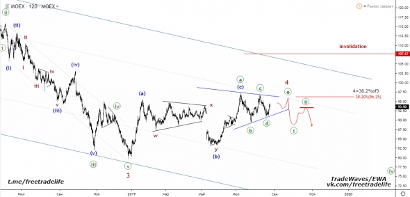 Акции МосБиржи (MOEX) - анализ волн Эллиотта / EWA