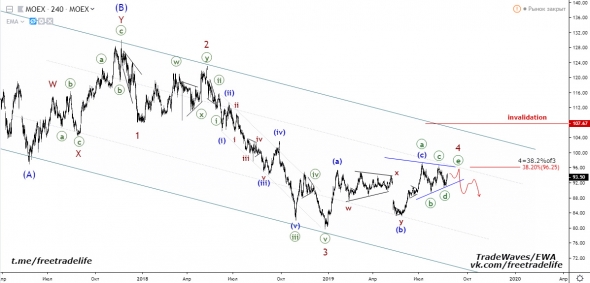 Акции МосБиржи (MOEX) - анализ волн Эллиотта / EWA
