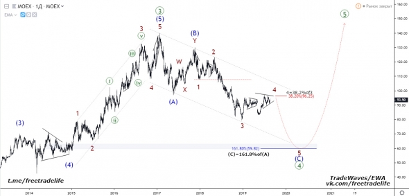 Акции МосБиржи (MOEX) - анализ волн Эллиотта / EWA
