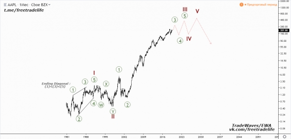 Акции Apple (AAPL) - анализ волн Эллиотта от TradeWaves/EWA