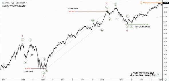 Акции Apple (AAPL) - анализ волн Эллиотта от TradeWaves/EWA