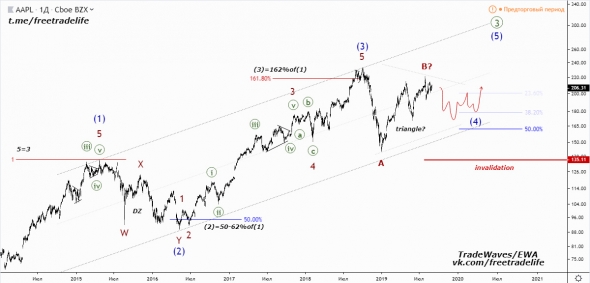 Акции Apple (AAPL) - анализ волн Эллиотта от TradeWaves/EWA