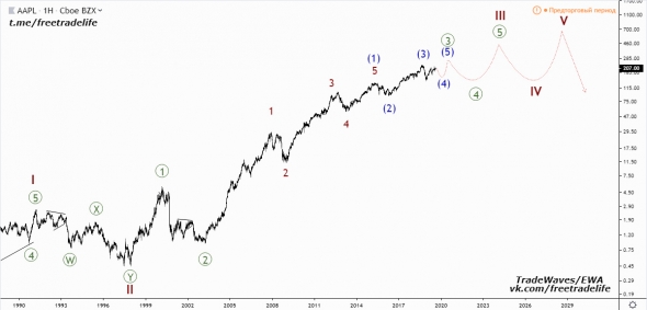 Акции Apple (AAPL) - анализ волн Эллиотта от TradeWaves/EWA