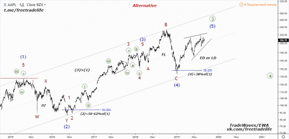 Акции Apple (AAPL) - анализ волн Эллиотта от TradeWaves/EWA