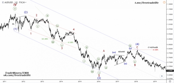 AUD/USD - Волновой анализ. Прогноз 2019.