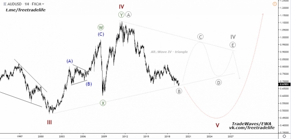 AUD/USD - Волновой анализ. Прогноз 2019.