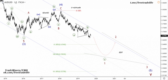 AUD/USD - Волновой анализ. Прогноз 2019.