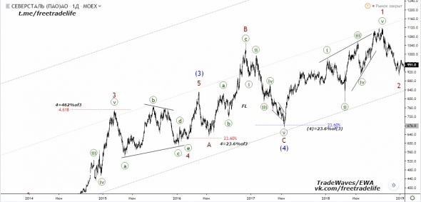 Акции ПАО "Северсталь" - волновой анализ от TradeWaves/EWA