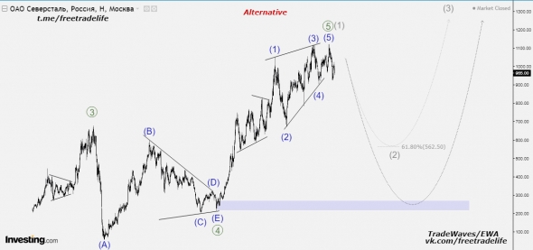 Акции ПАО "Северсталь" - волновой анализ от TradeWaves/EWA
