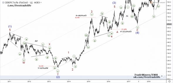 Акции ПАО "Северсталь" - волновой анализ от TradeWaves/EWA