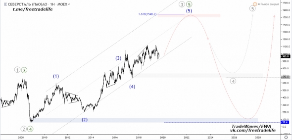 Акции ПАО "Северсталь" - волновой анализ от TradeWaves/EWA