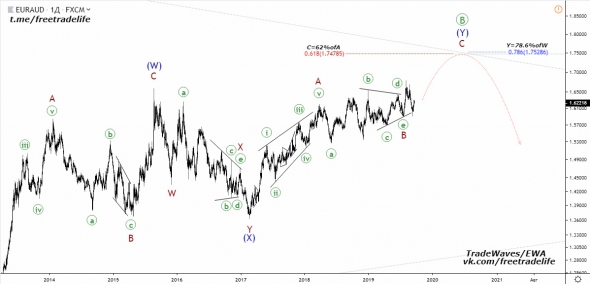 EUR/AUD - лонг на 1300 пунктов.